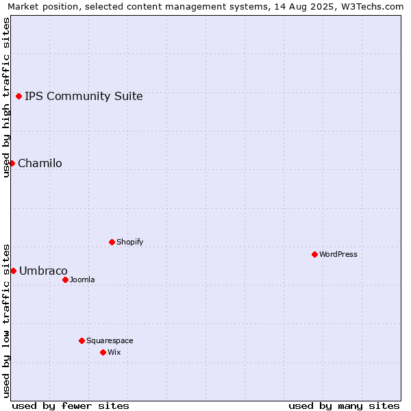 Market position of IPS Community Suite vs. Umbraco vs. Chamilo