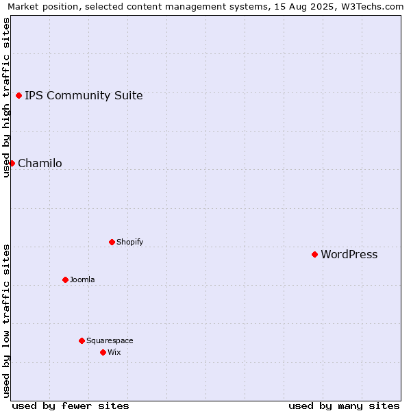 Market position of WordPress vs. IPS Community Suite vs. Chamilo