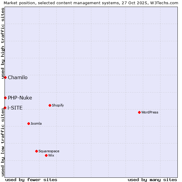 Market position of Chamilo vs. PHP-Nuke vs. i-SITE
