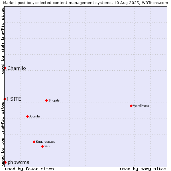 Market position of phpwcms vs. Chamilo vs. i-SITE