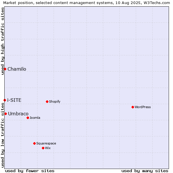 Market position of Umbraco vs. Chamilo vs. i-SITE