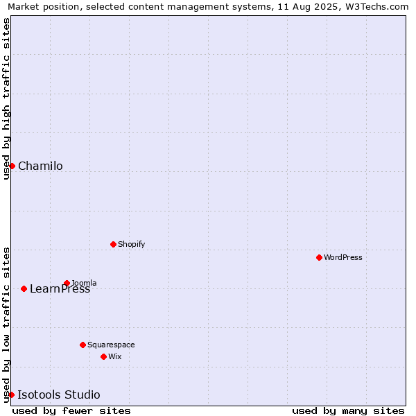 Market position of LearnPress vs. Chamilo vs. Isotools Studio