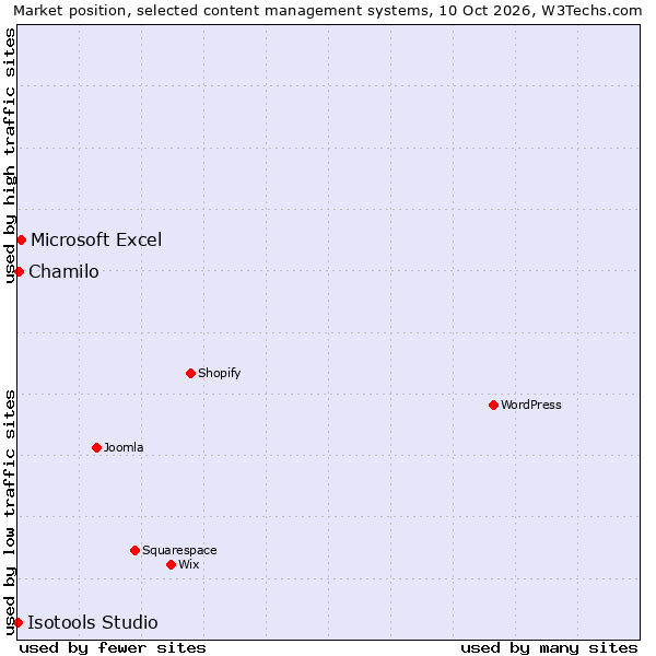 Market position of Microsoft Excel vs. Chamilo vs. Isotools Studio