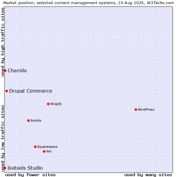 Market position of Drupal Commerce vs. Chamilo vs. Isotools Studio
