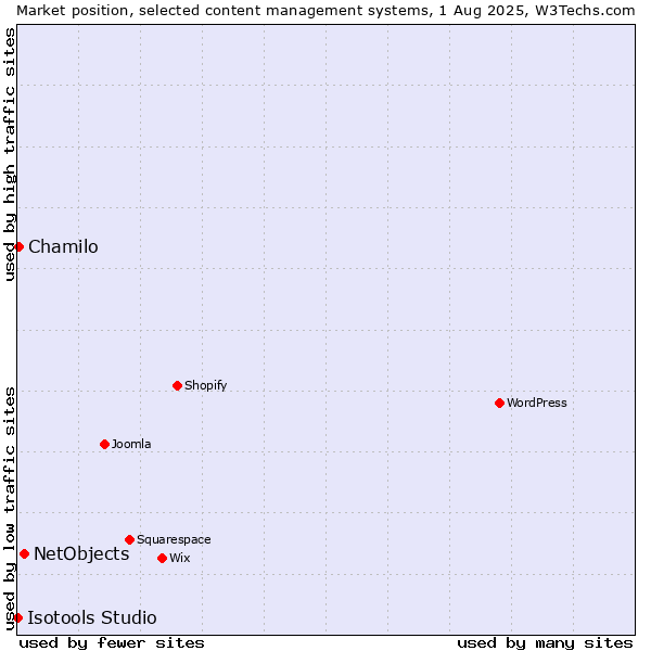 Market position of NetObjects vs. Chamilo vs. Isotools Studio