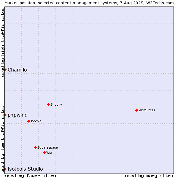Market position of Chamilo vs. phpwind vs. Isotools Studio