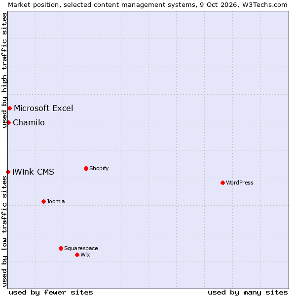 Market position of Microsoft Excel vs. Chamilo vs. iWink CMS