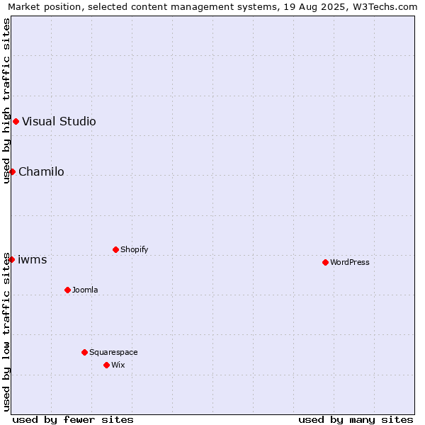 Market position of Visual Studio vs. Chamilo vs. iwms