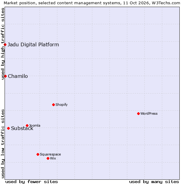 Market position of Substack vs. Chamilo vs. Jadu Digital Platform