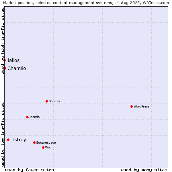 Market position of Tistory vs. Chamilo vs. Jalios