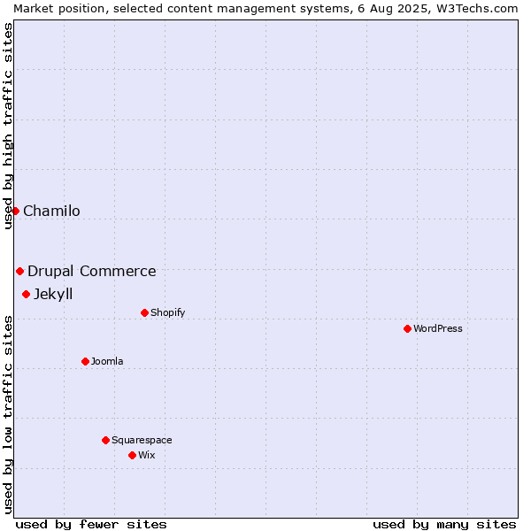 Market position of Jekyll vs. Drupal Commerce vs. Chamilo