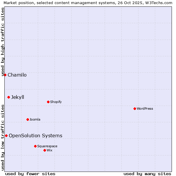 Market position of Jekyll vs. OpenSolution Systems vs. Chamilo