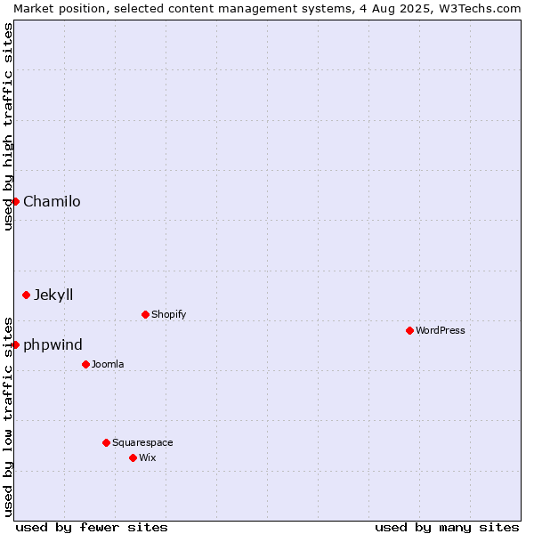 Market position of Jekyll vs. Chamilo vs. phpwind