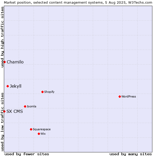 Market position of Jekyll vs. Chamilo vs. SX CMS