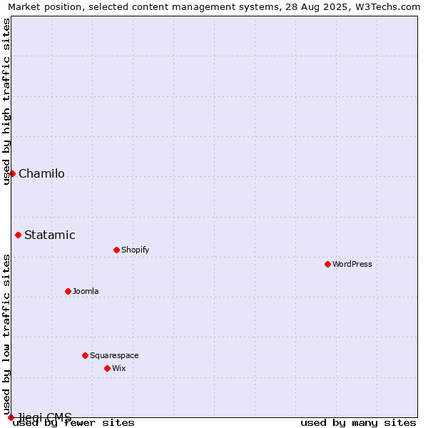 Market position of Statamic vs. Chamilo vs. Jieqi CMS