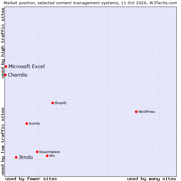 Market position of Jimdo vs. Microsoft Excel vs. Chamilo