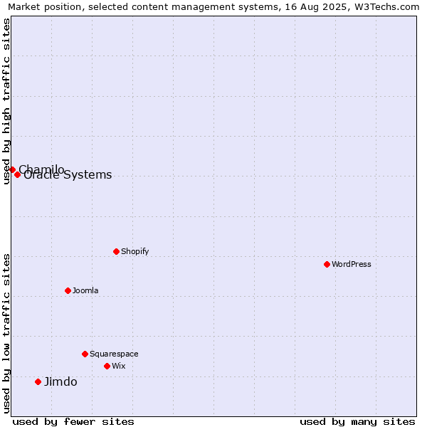 Market position of Jimdo vs. Oracle Systems vs. Chamilo