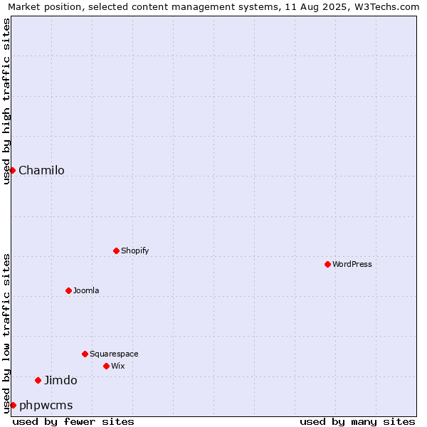 Market position of Jimdo vs. phpwcms vs. Chamilo