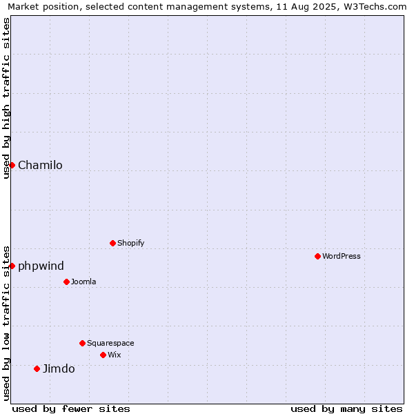 Market position of Jimdo vs. Chamilo vs. phpwind