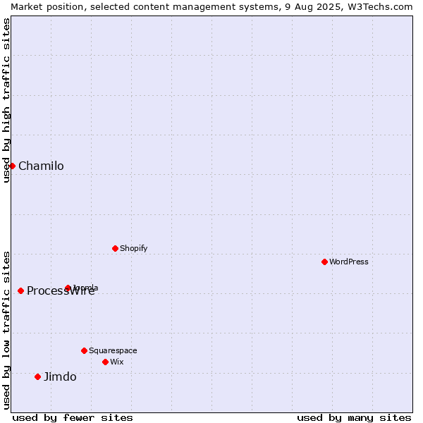 Market position of Jimdo vs. ProcessWire vs. Chamilo
