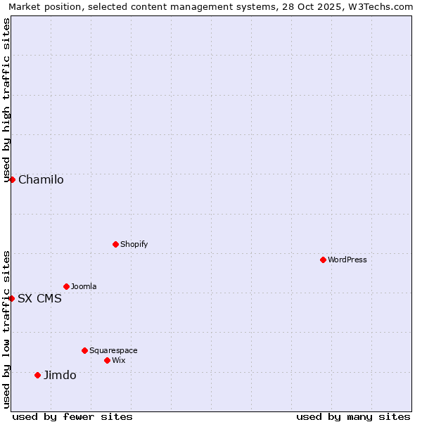 Market position of Jimdo vs. Chamilo vs. SX CMS