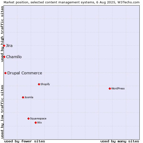 Market position of Drupal Commerce vs. Chamilo vs. Jira