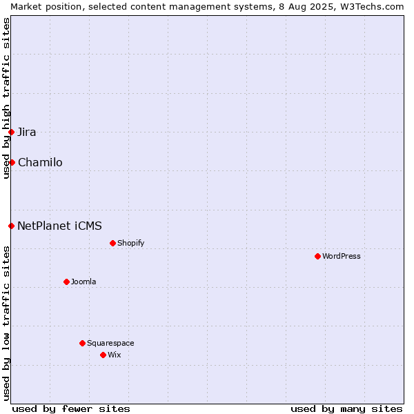 Market position of Chamilo vs. NetPlanet iCMS vs. Jira