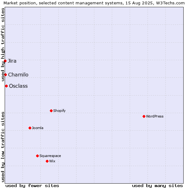Market position of Osclass vs. Chamilo vs. Jira