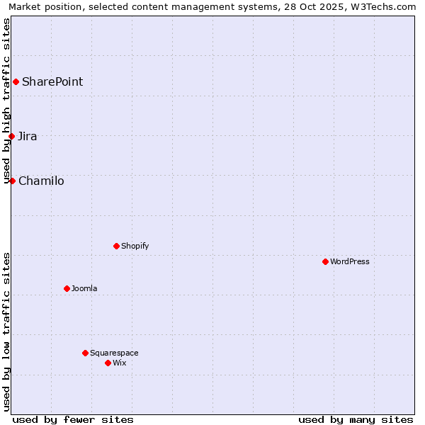Market position of SharePoint vs. Chamilo vs. Jira