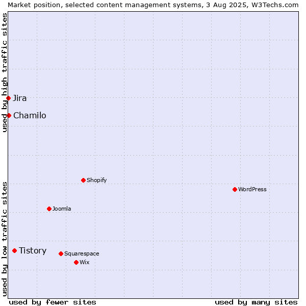 Market position of Tistory vs. Chamilo vs. Jira