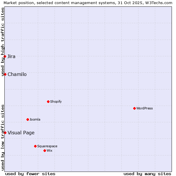Market position of Chamilo vs. Visual Page vs. Jira