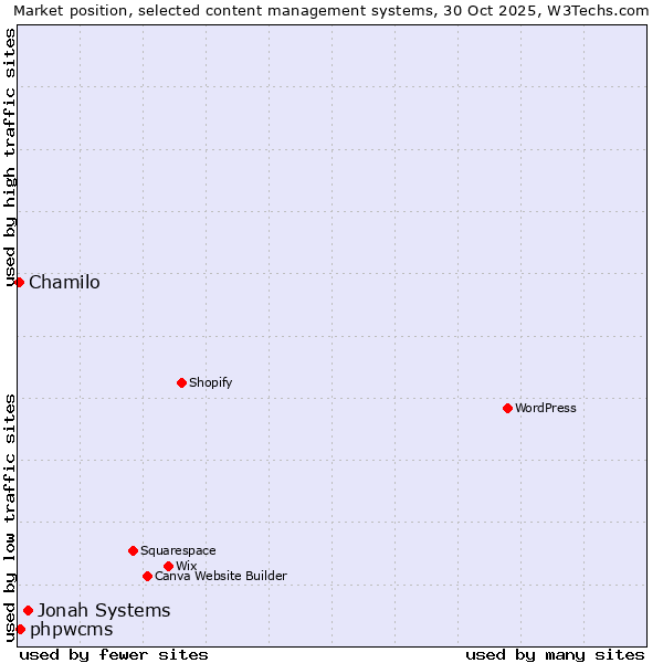 Market position of Jonah Systems vs. phpwcms vs. Chamilo