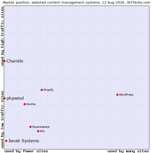 Market position of Jonah Systems vs. Chamilo vs. phpwind