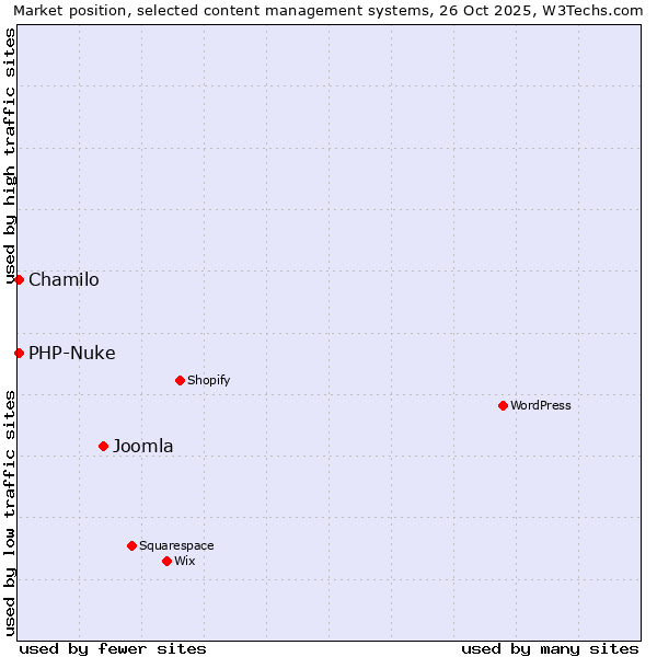 Market position of Joomla vs. Chamilo vs. PHP-Nuke