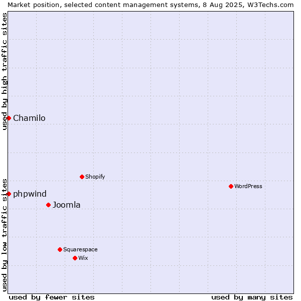 Market position of Joomla vs. Chamilo vs. phpwind