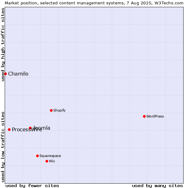 Market position of Joomla vs. ProcessWire vs. Chamilo