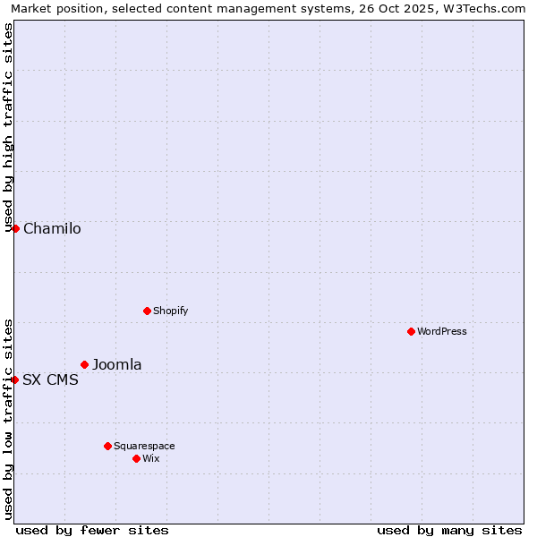 Market position of Joomla vs. Chamilo vs. SX CMS