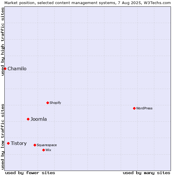 Market position of Joomla vs. Tistory vs. Chamilo