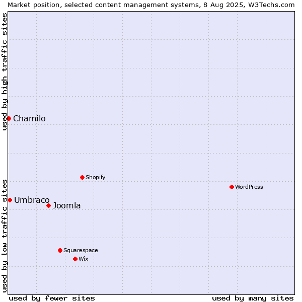 Market position of Joomla vs. Umbraco vs. Chamilo