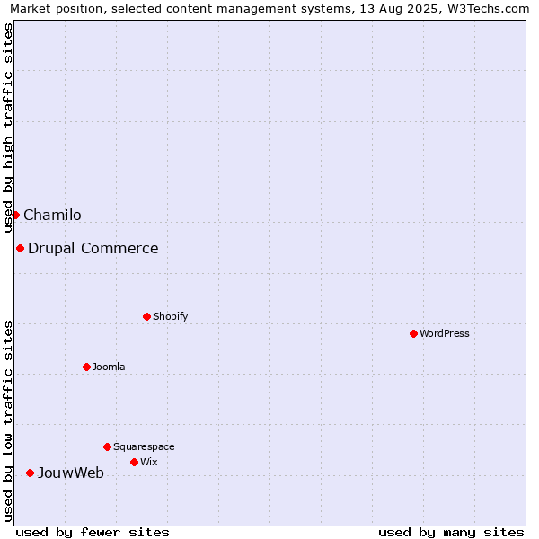 Market position of JouwWeb vs. Drupal Commerce vs. Chamilo
