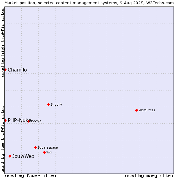 Market position of JouwWeb vs. Chamilo vs. PHP-Nuke