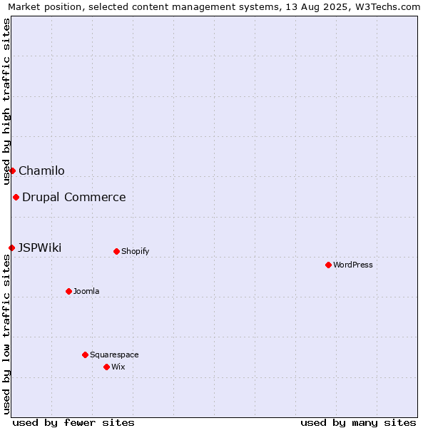 Market position of Drupal Commerce vs. Chamilo vs. JSPWiki