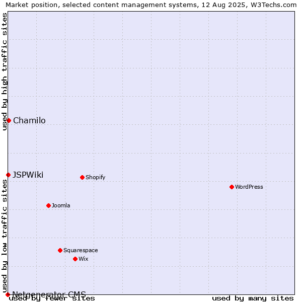 Market position of Chamilo vs. JSPWiki vs. Netgenerator CMS