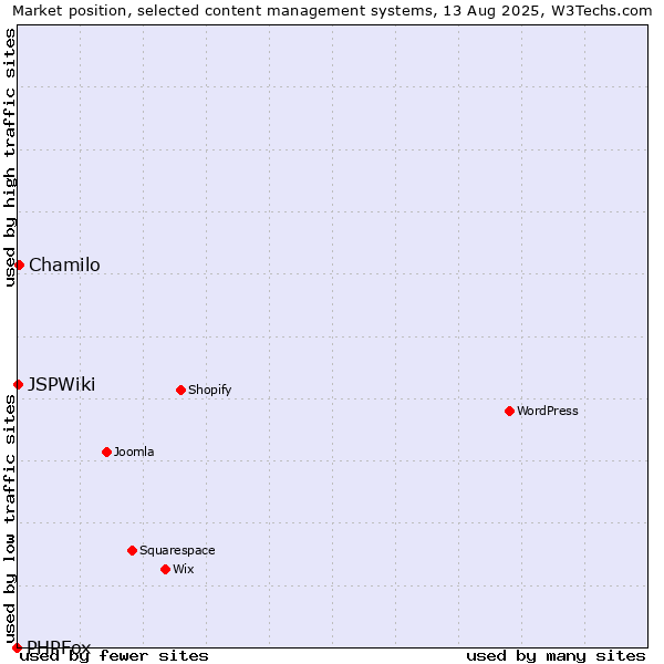 Market position of Chamilo vs. JSPWiki vs. PHPFox