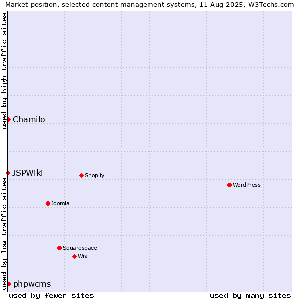 Market position of phpwcms vs. Chamilo vs. JSPWiki