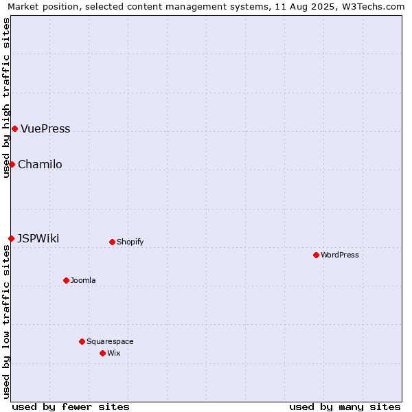 Market position of VuePress vs. Chamilo vs. JSPWiki