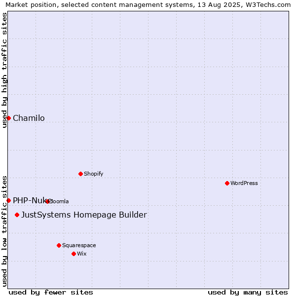 Market position of JustSystems Homepage Builder vs. Chamilo vs. PHP-Nuke