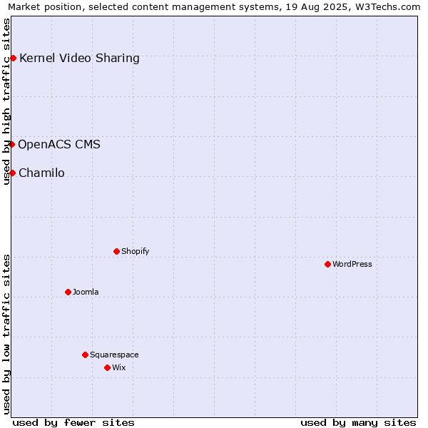 Market position of Kernel Video Sharing vs. Chamilo vs. OpenACS CMS