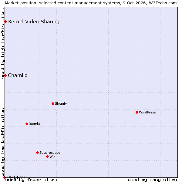 Market position of Kernel Video Sharing vs. Chamilo vs. PHPFox