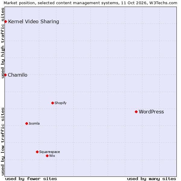 Market position of WordPress vs. Kernel Video Sharing vs. Chamilo